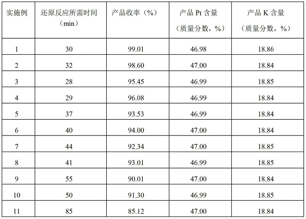 Preparation method of potassium chloroplatinite