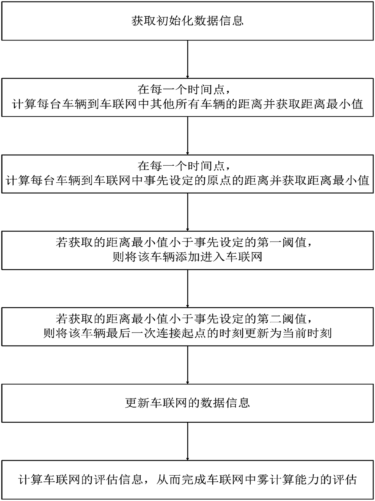 Assessment method of internet of vehicles fog computing capacity under back-connecting mode