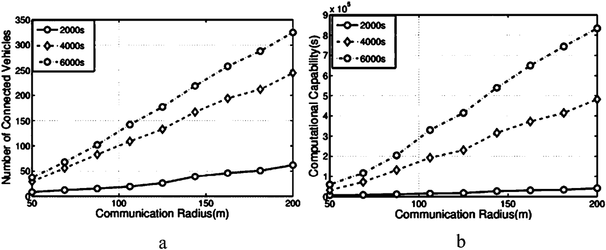 Assessment method of internet of vehicles fog computing capacity under back-connecting mode