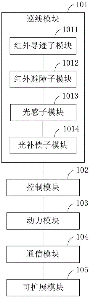 Control system of automatic line patrol robot and automatic line patrol robot