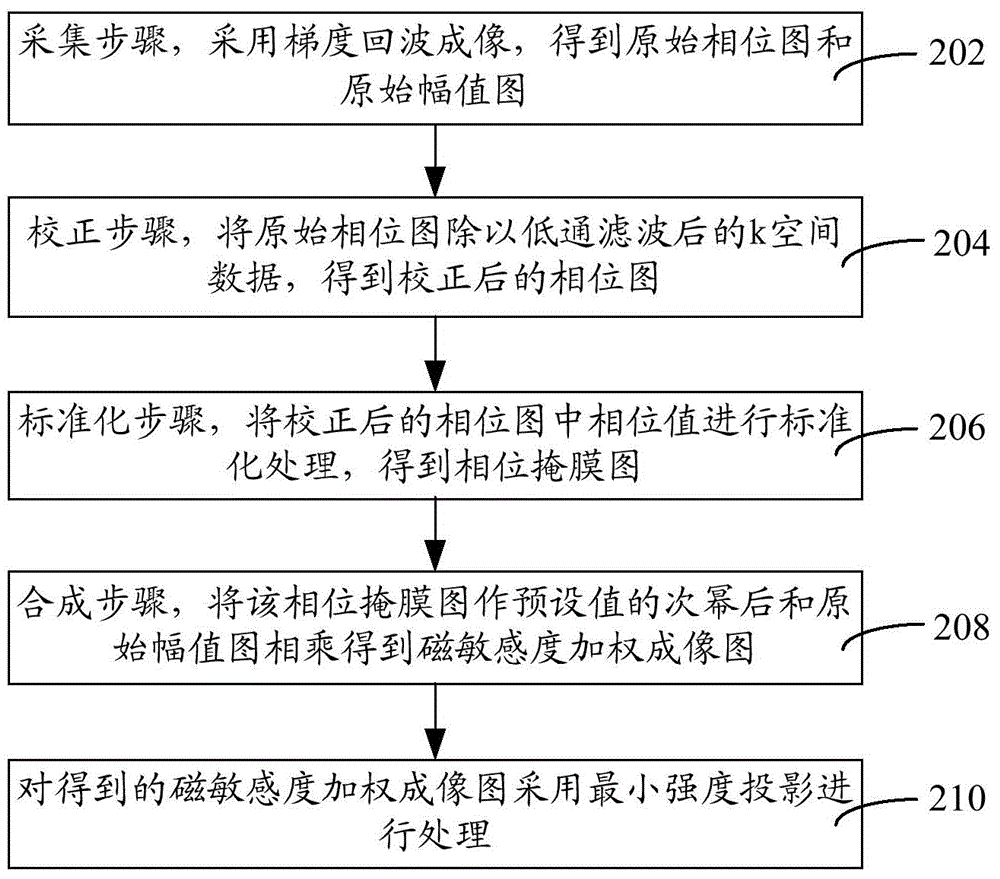 Oxygen metabolism parameter estimation method and system