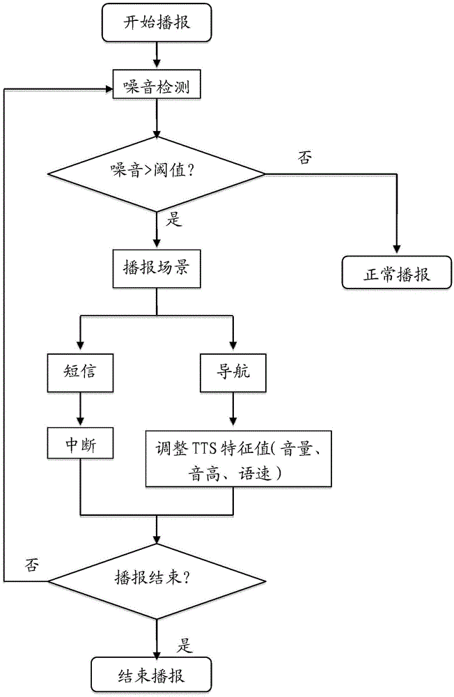 Intelligent voice broadcasting system and method based on environmental noise detection