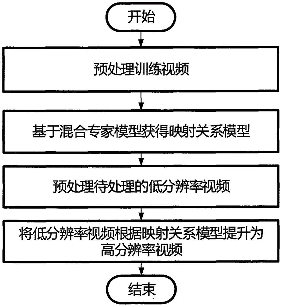 Resolution improvement based film and TV works renovation method