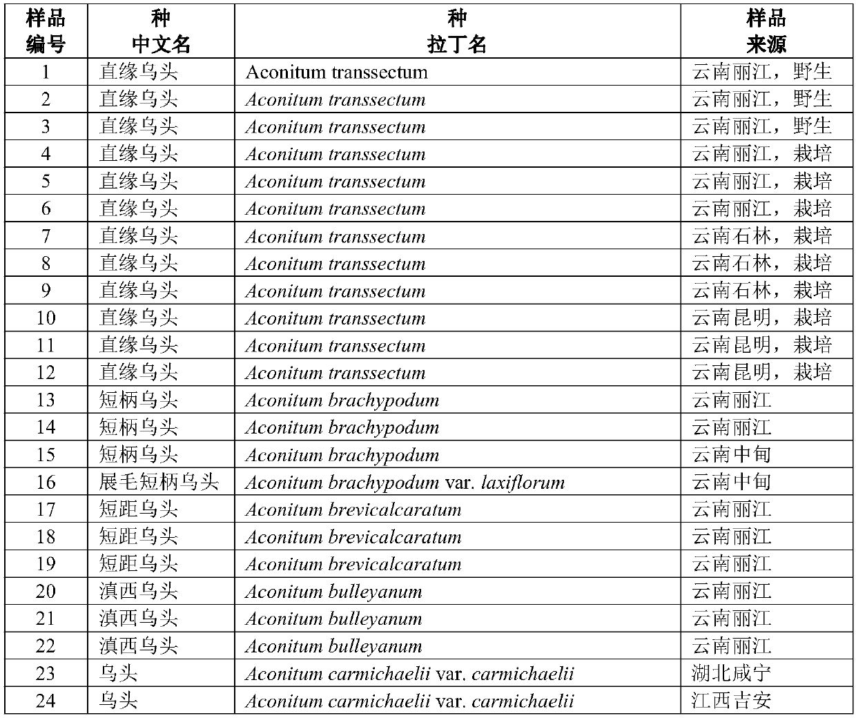 Big data based identification method for aconitum transsectum DNA barcode and aconitum transsectum