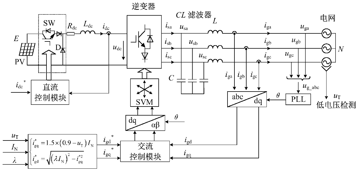 Current source photovoltaic grid-connected inverter low voltage ride through control system and method