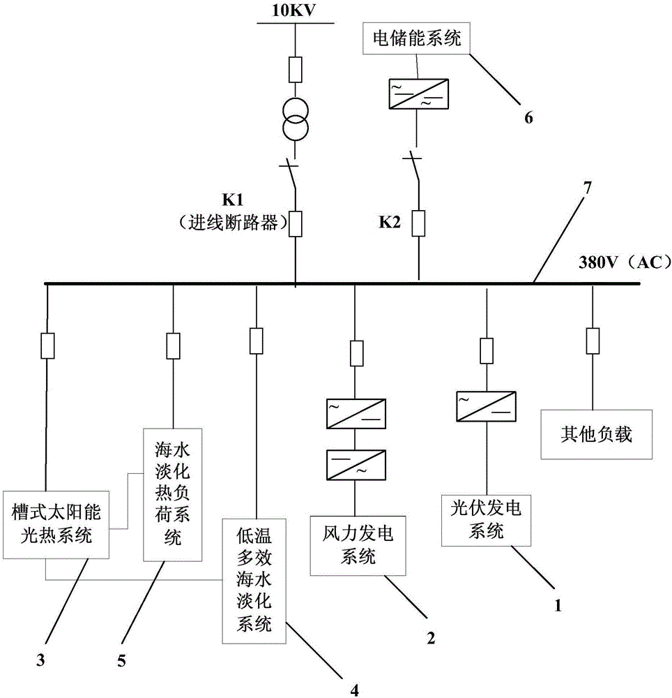 Seawater desalination system containing multiple distributed energy resources and energy coupling system achieving multi-energy co-production