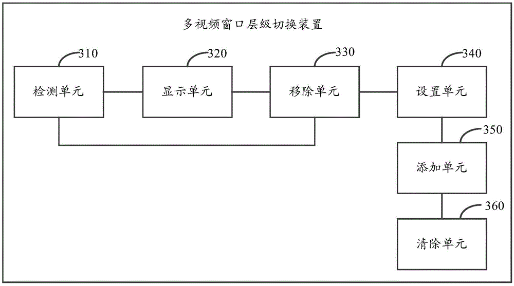 Multi-video-window hierarchy switching method and device