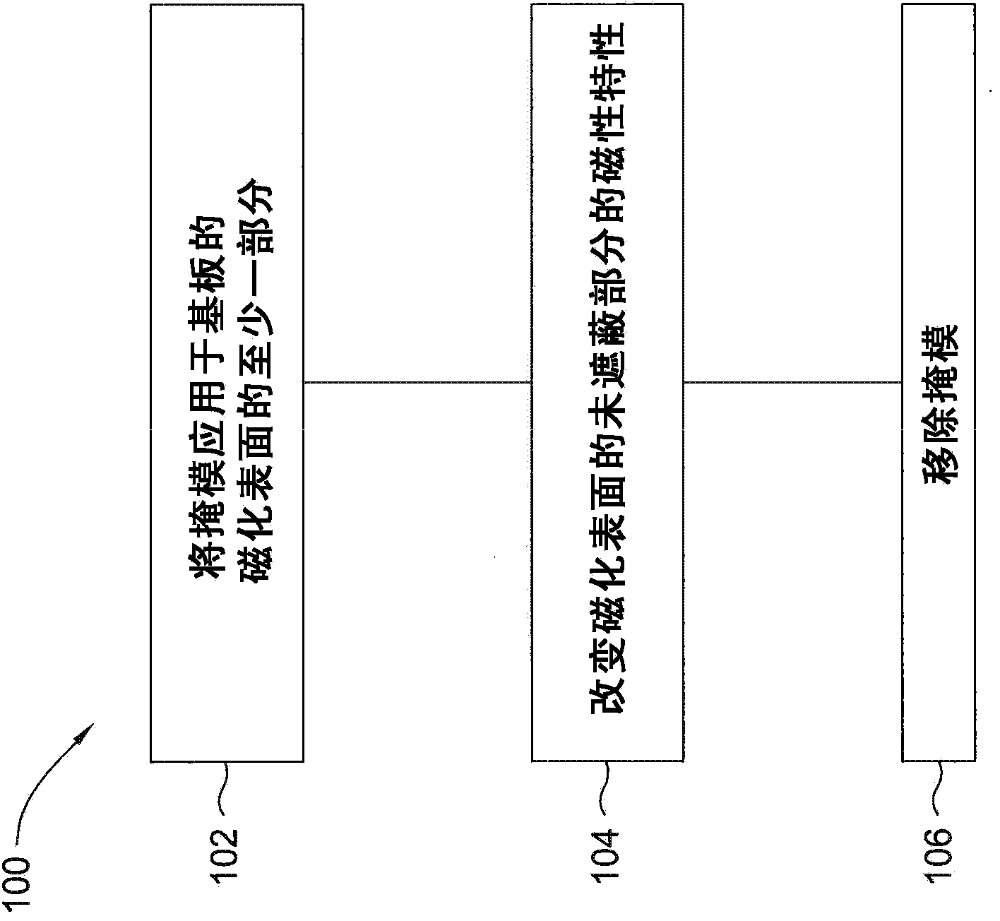 Hdd pattern implant system