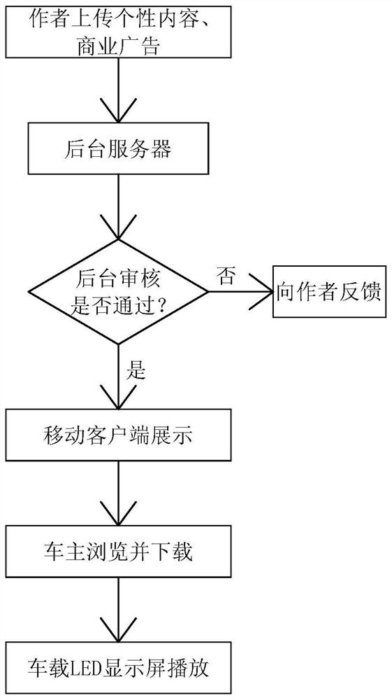 Automatic Identification and Control Method of Personalized Content and Commercial Advertisement