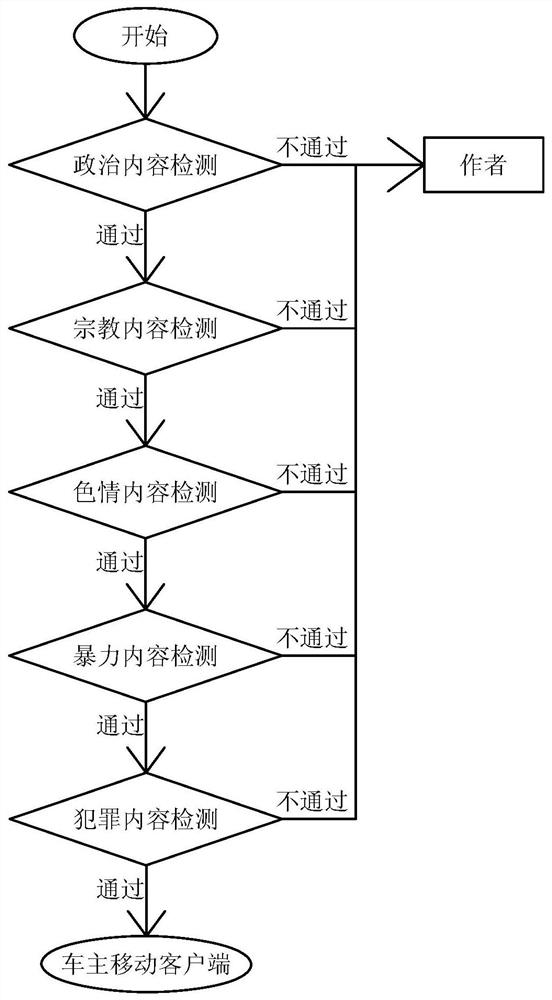 Automatic Identification and Control Method of Personalized Content and Commercial Advertisement