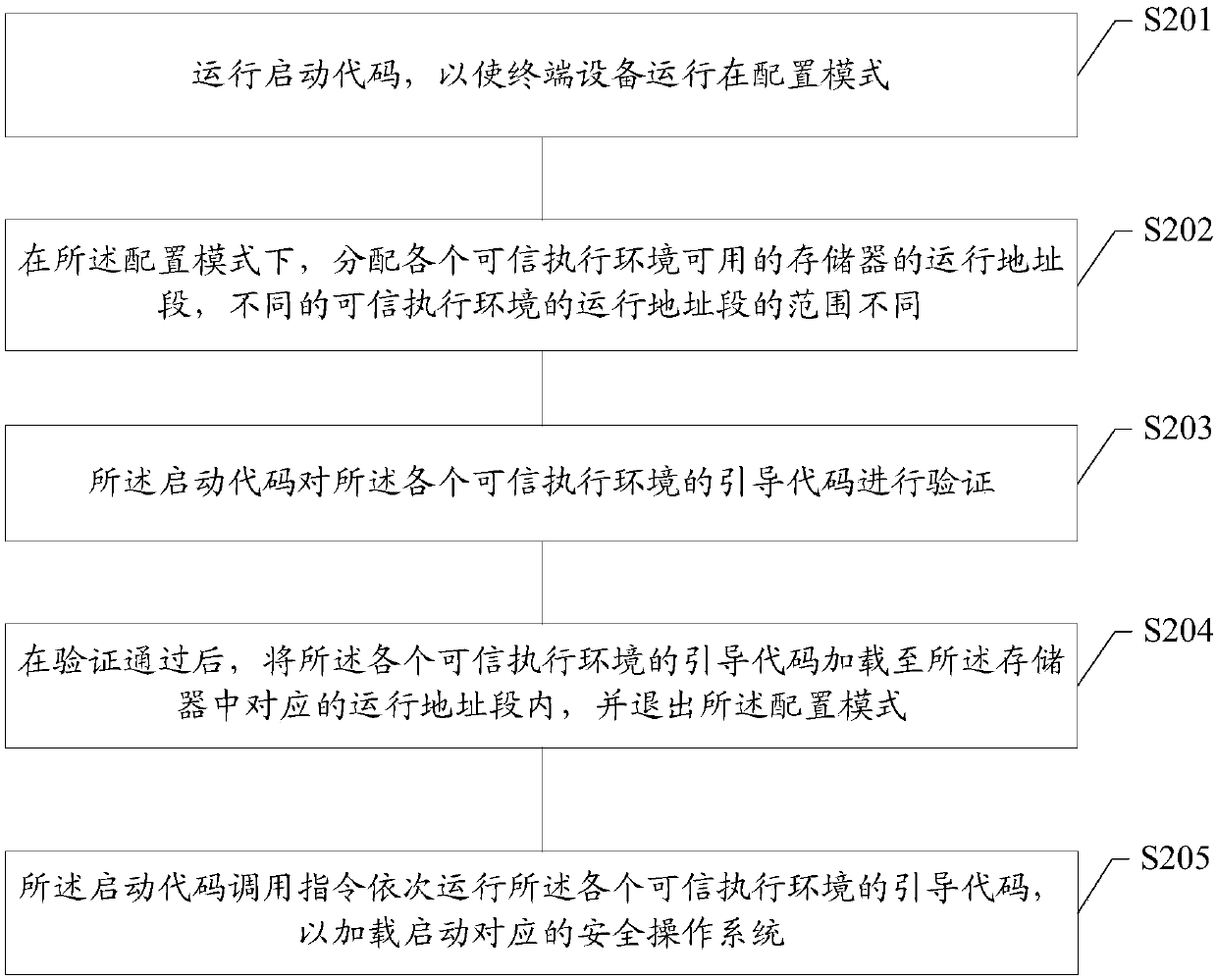 Terminal equipment starting method under multiple credible execution environments and terminal equipment