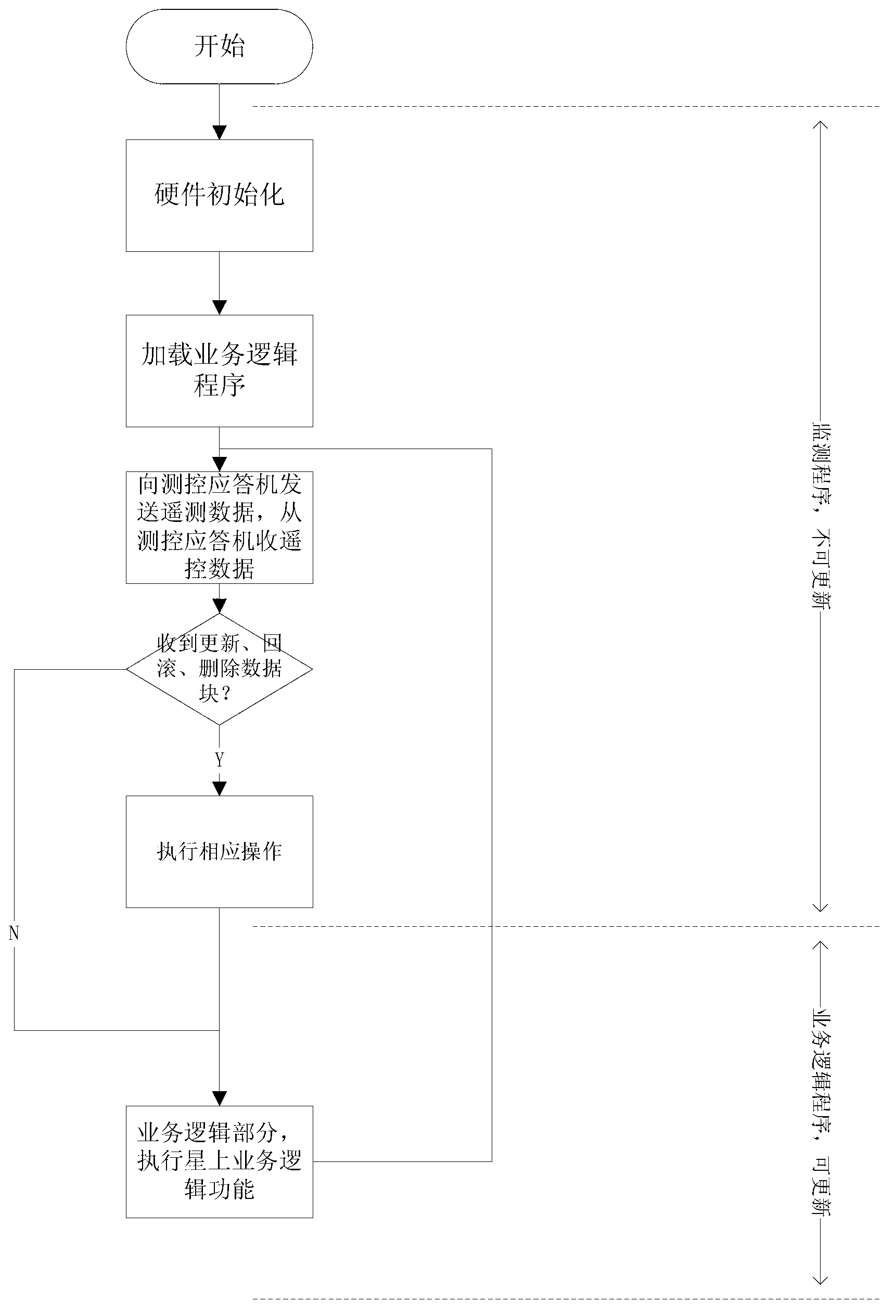 On-orbit update method for satellite-borne integrated electronic system program