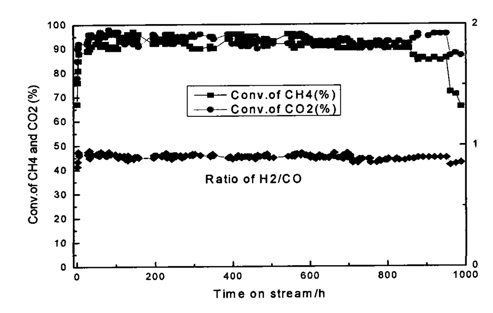 Preparation method of catalyst for producing synthetic gas by methane and carbon dioxide reformation