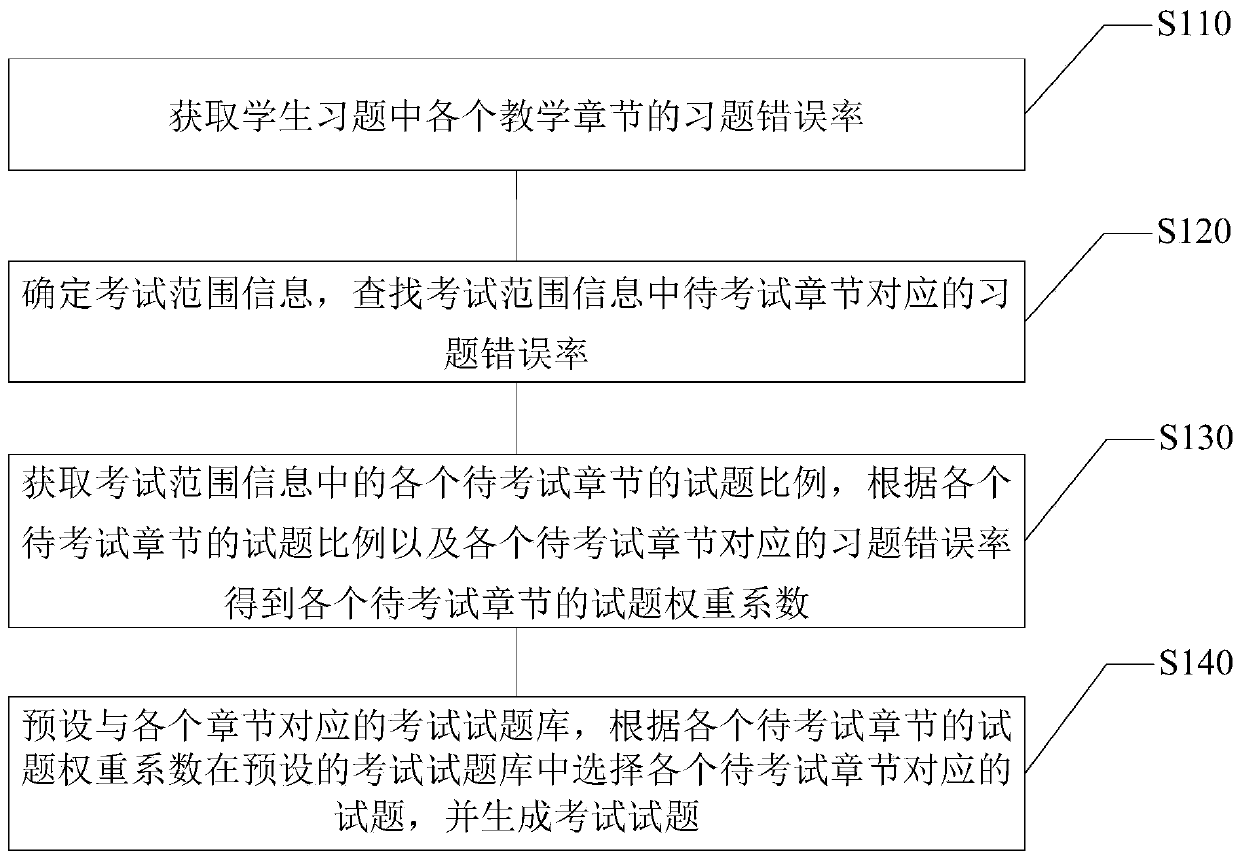 Exercise test data generation method and device