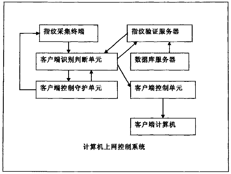 Computer network access control system and method