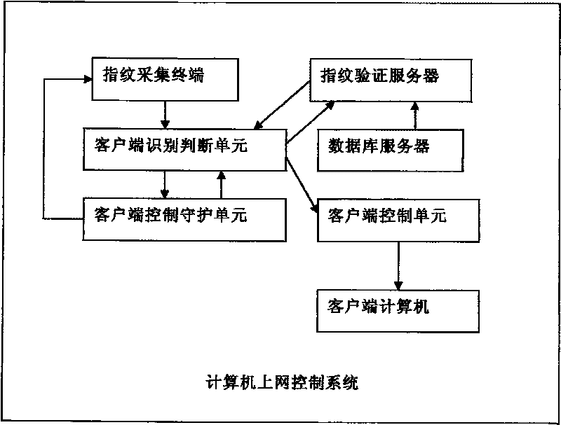 Computer network access control system and method