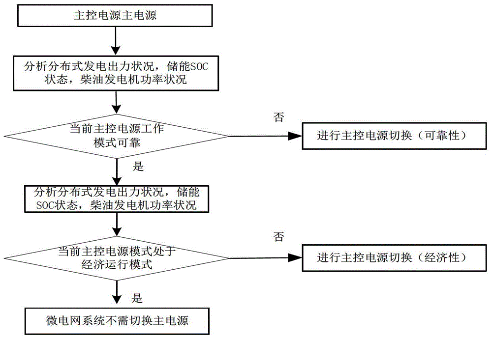 A method for switching main control power supply of independent running microgrid