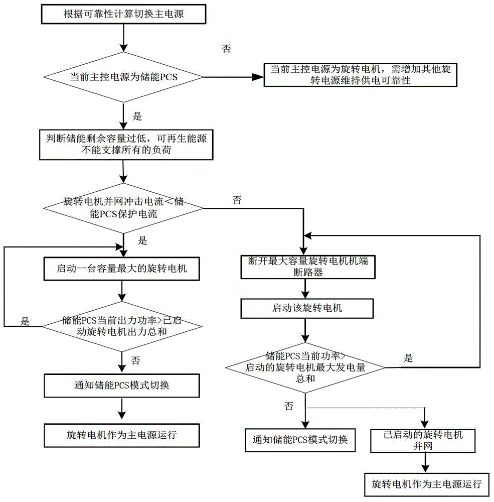 A method for switching main control power supply of independent running microgrid