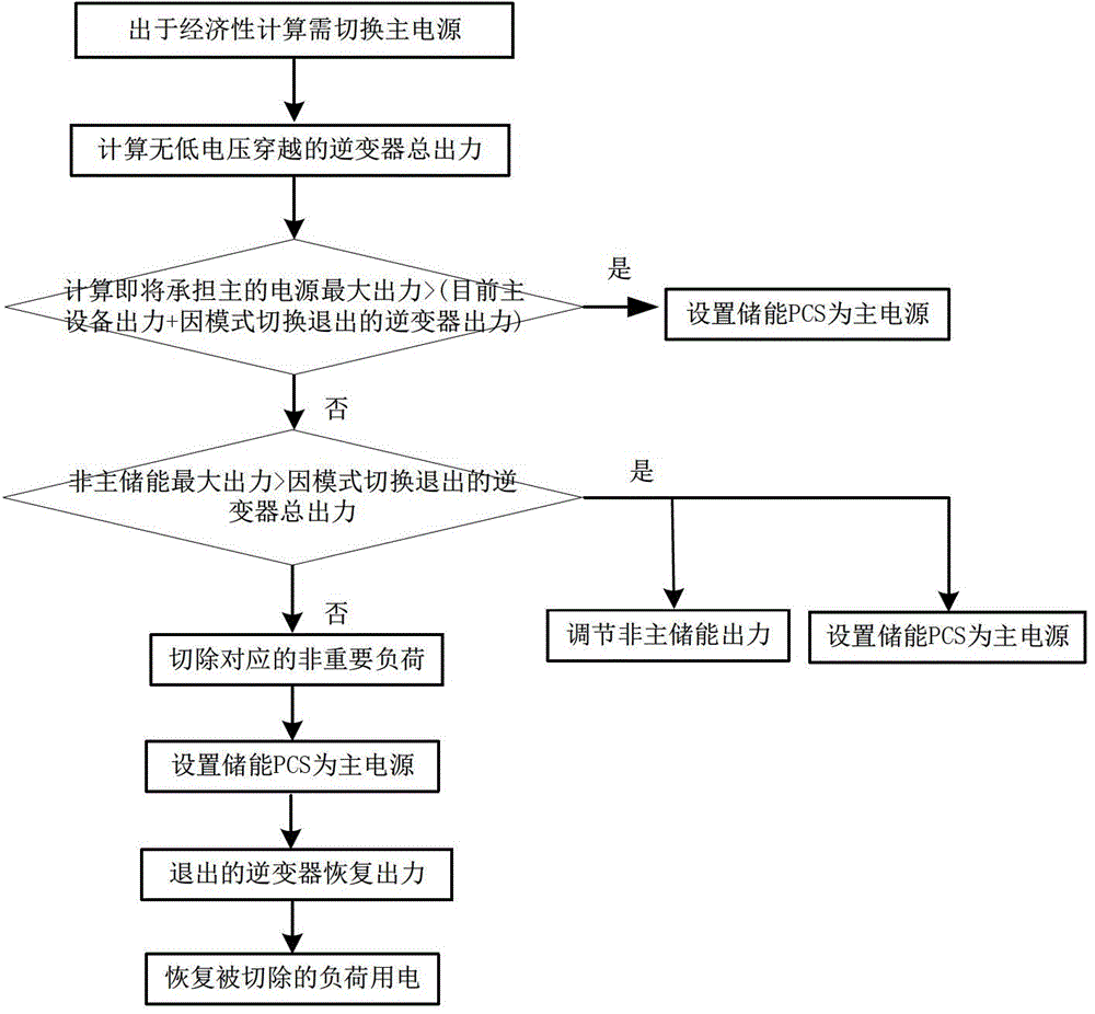 A method for switching main control power supply of independent running microgrid