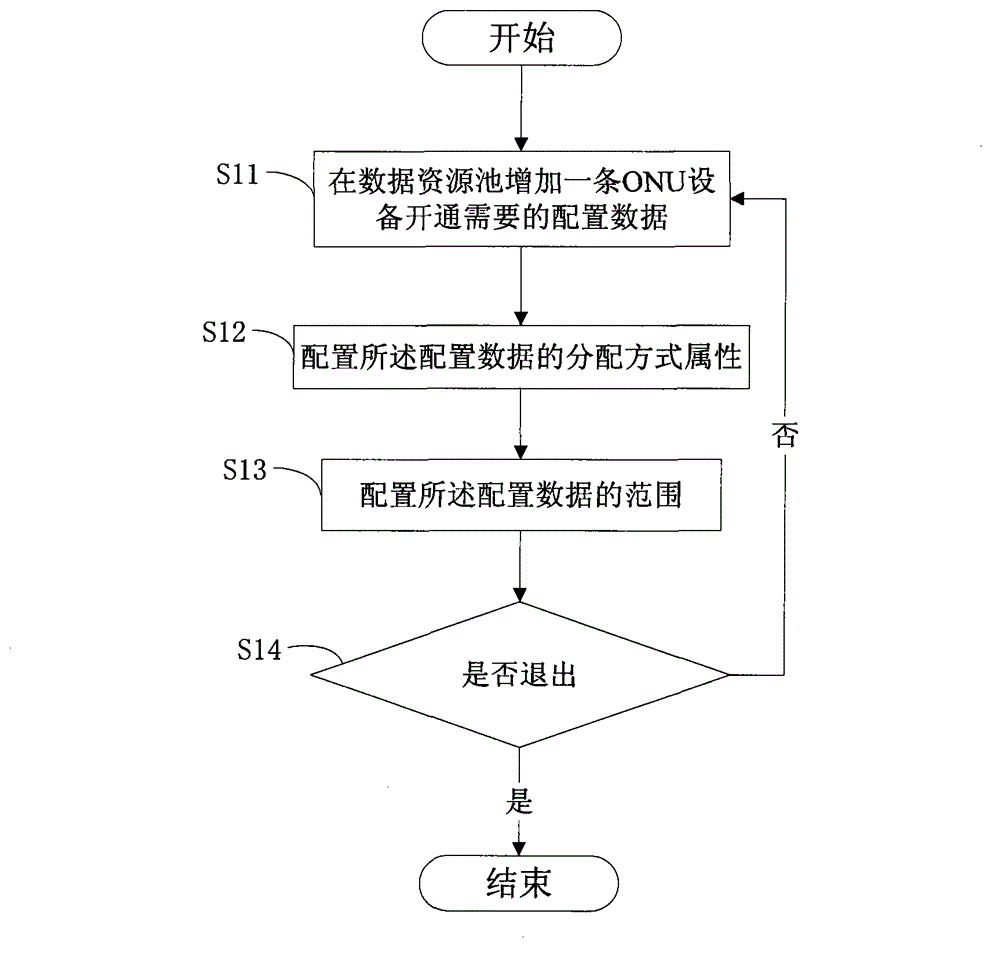 Method for realizing ONU (Optical Network Unit) service automatic opening on OLT (Optical Line Terminal) equipment