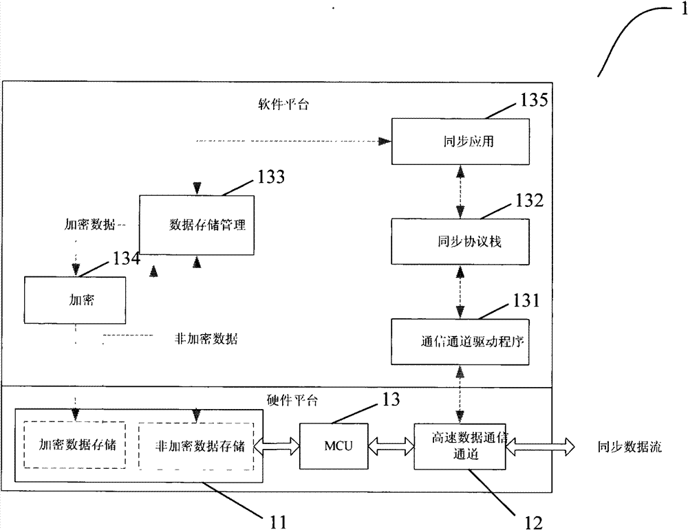 A data synchronization system and method