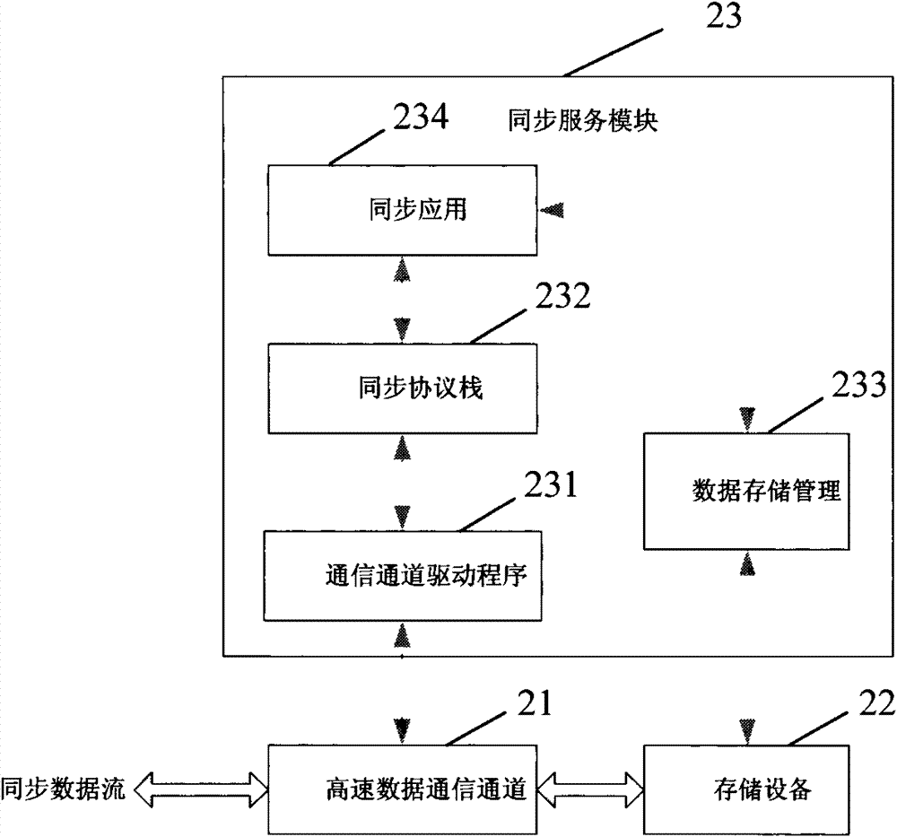 A data synchronization system and method