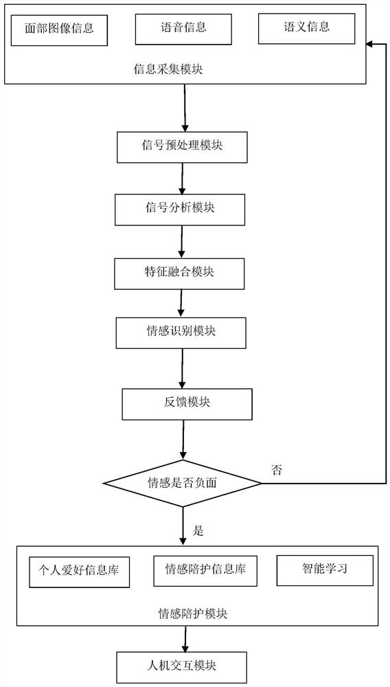 Emotion recognition method based on multi-source information fusion and man-machine interaction system