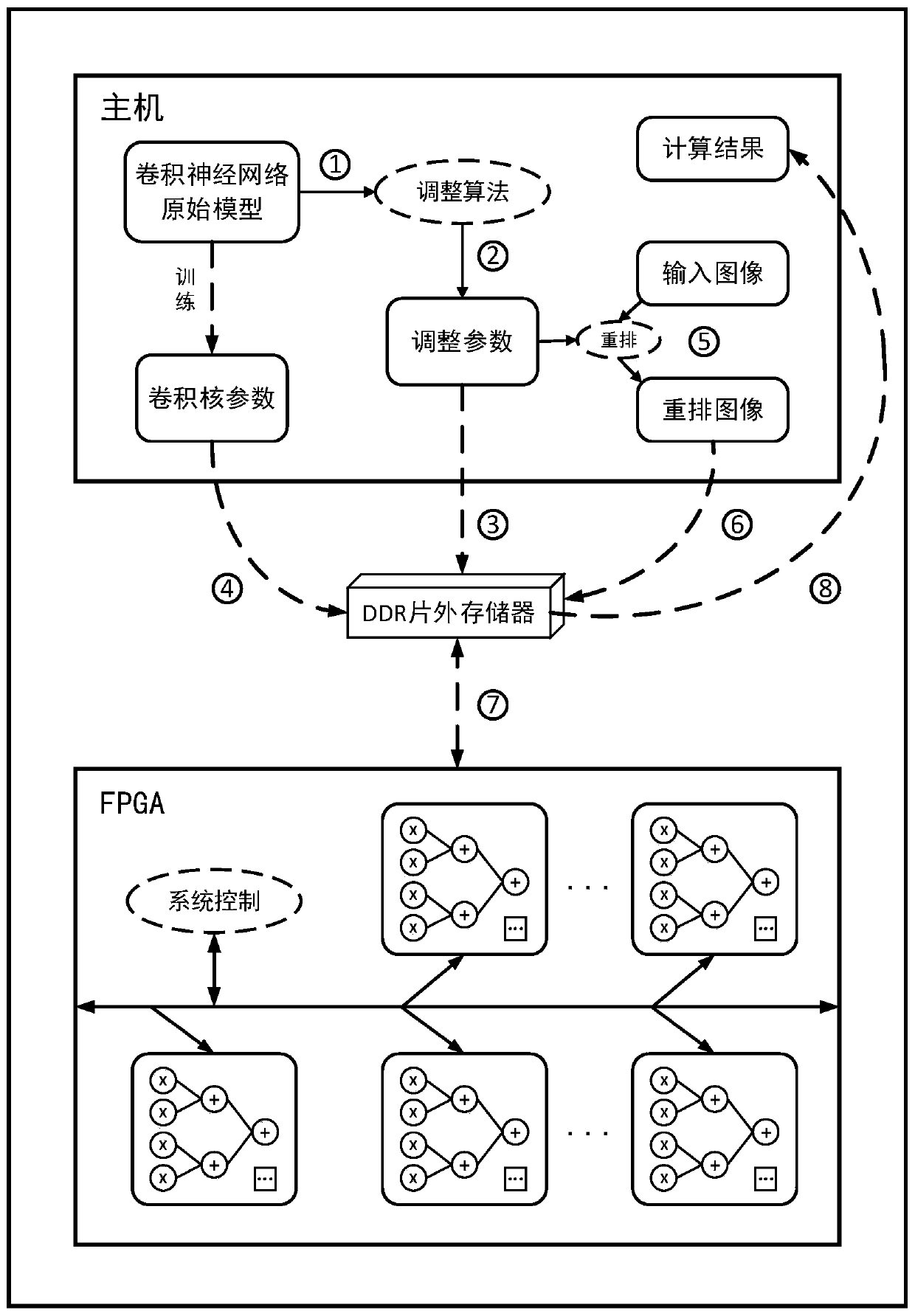 A Pipelined Acceleration System of FPGA-Based Deep Convolutional Neural Network