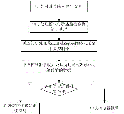 Zigbee networking-based intelligent safe-guard system and realization method