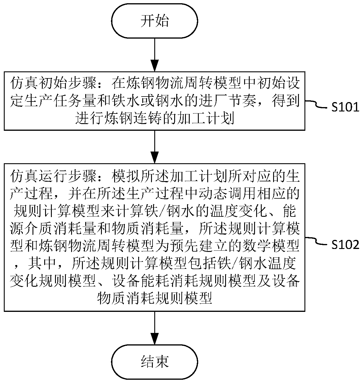 A Simulation Method of Dynamic Production Operation in Steelmaking and Continuous Casting Workshop