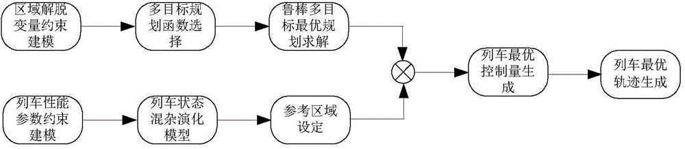 Planning method for resolving conflict of subway trains