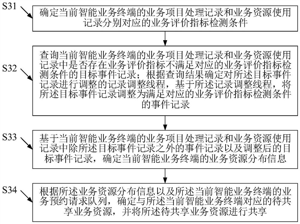 Service resource sharing method applied to cloud computing and digitization and cloud server