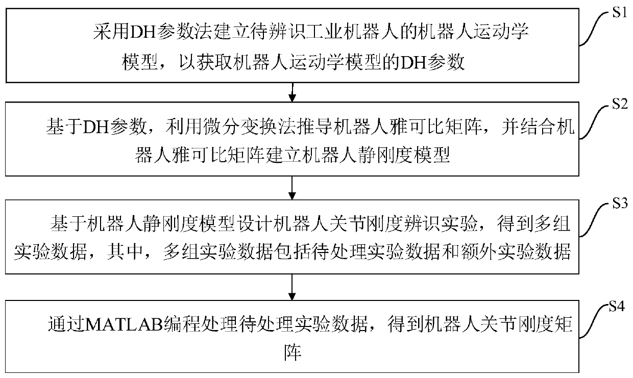 Identification method and system for rigidity of joint of six-degree-of-freedom industrial serial robot