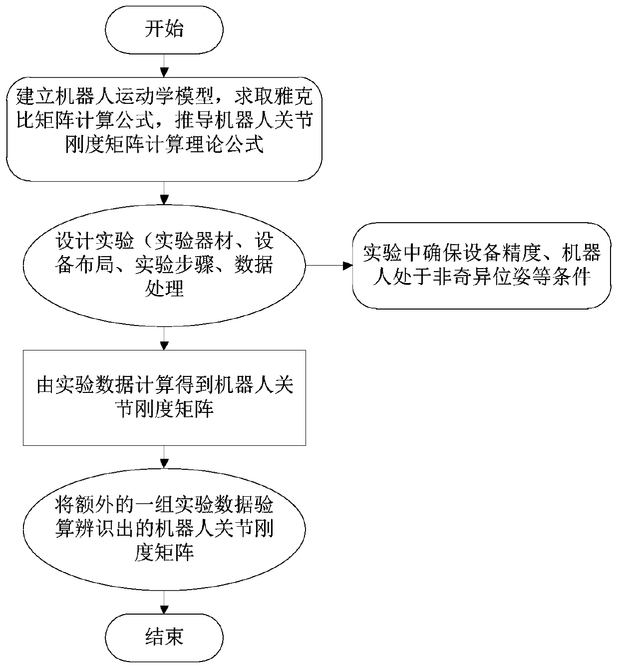 Identification method and system for rigidity of joint of six-degree-of-freedom industrial serial robot