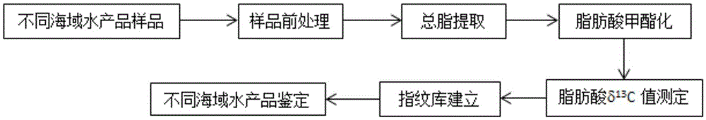 Aquatic product producing area tracing method based on fatty acid carbon stable isotopes