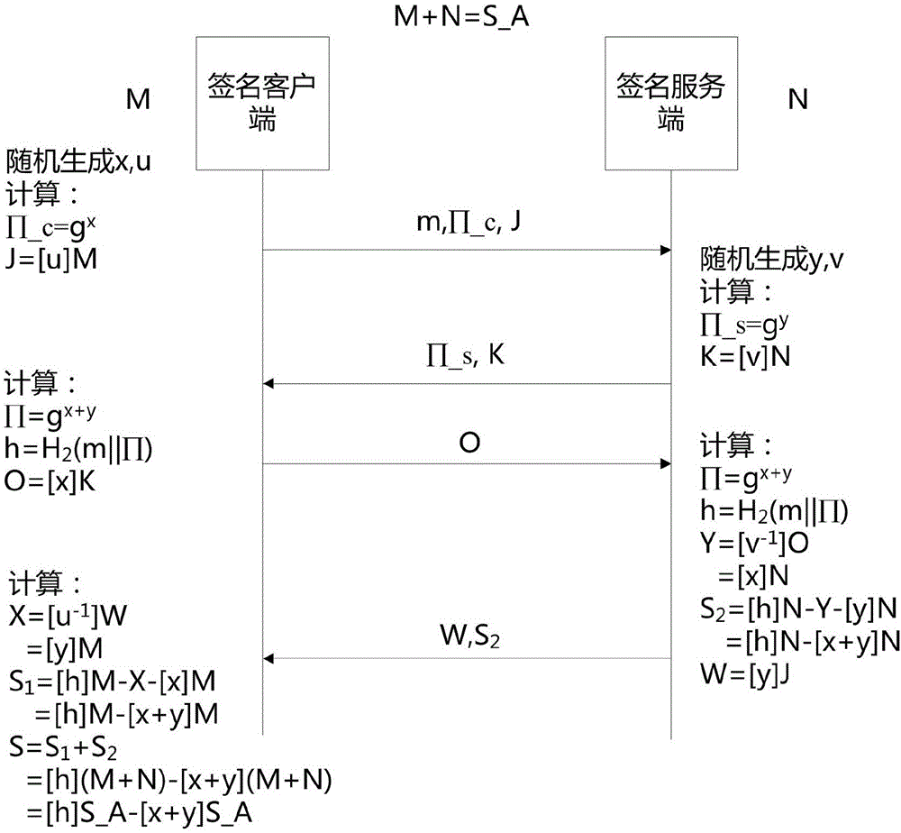 SM9 joint digital signature method and SM9 joint digital signature device