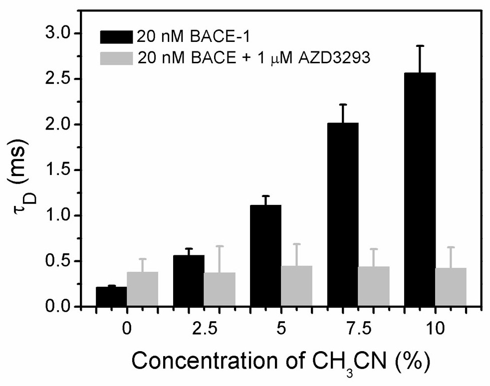 A Drug Screening Method Based on Fluorescence Correlation Spectroscopy to Detect Protein Aggregation Induced by Organic Solvents