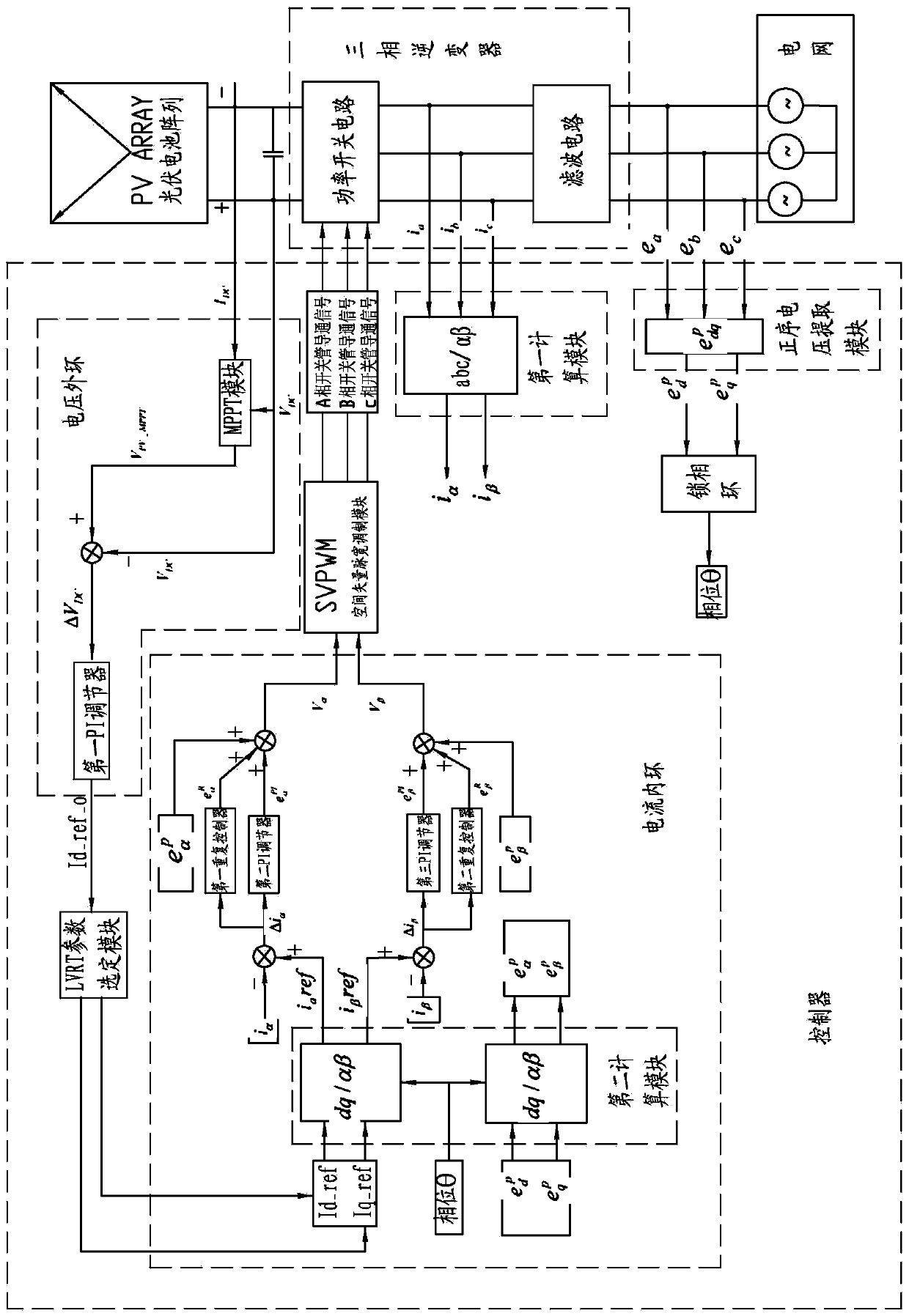 A control system and its strategy method for solving low voltage ride through