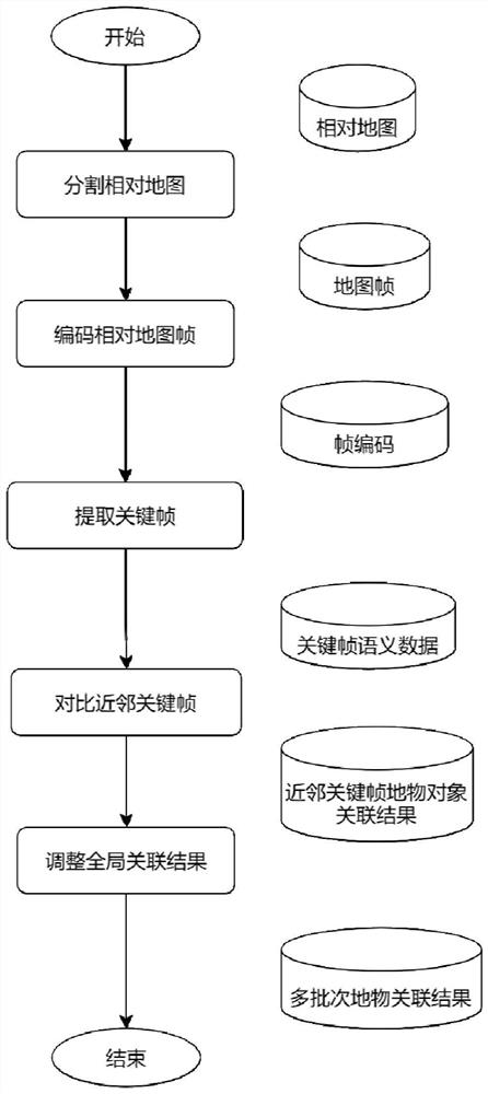 Method and system for matching ground elements between multiple batches of relative maps