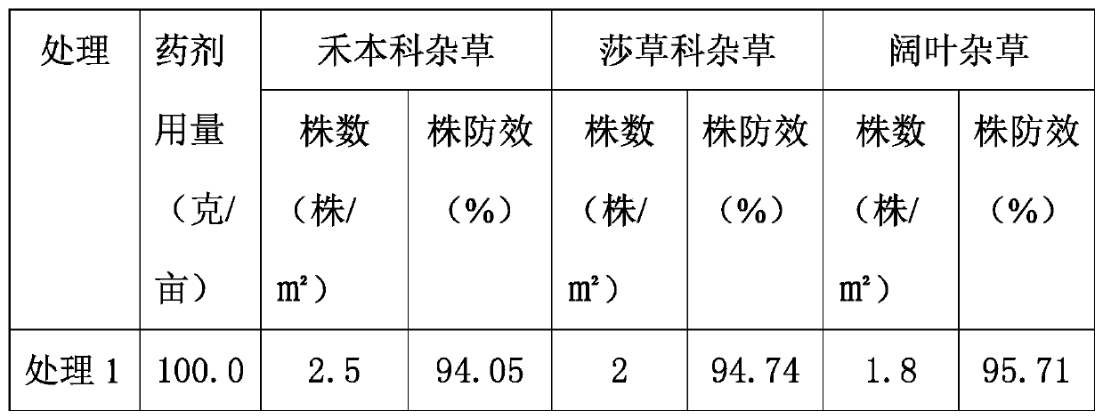 Weed control composition containing bispyribac-sodium and triclopyr