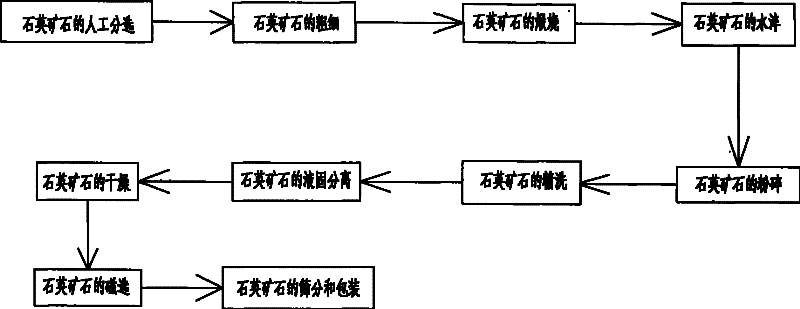 Method for preparing high-purity quartz sand