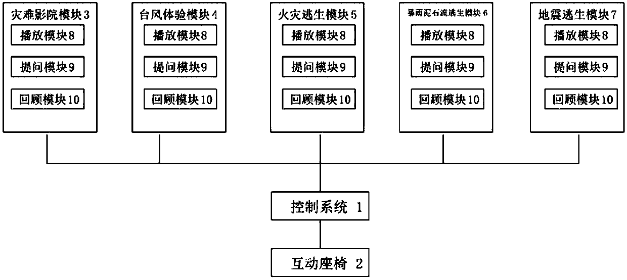 Emergency evacuation science popularization interaction theater and using method thereof