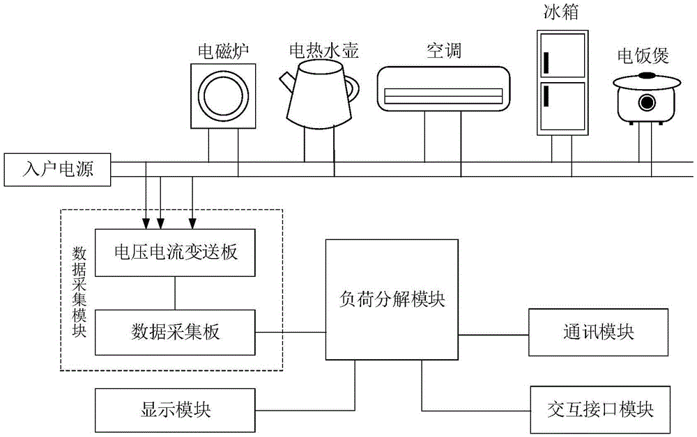 Non-invasive online load decomposition device