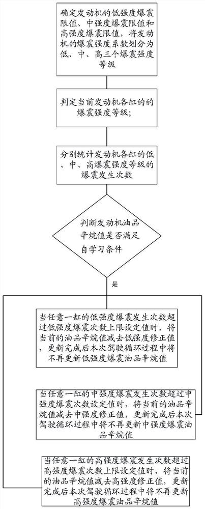 A method and system for self-learning the octane number of oil products