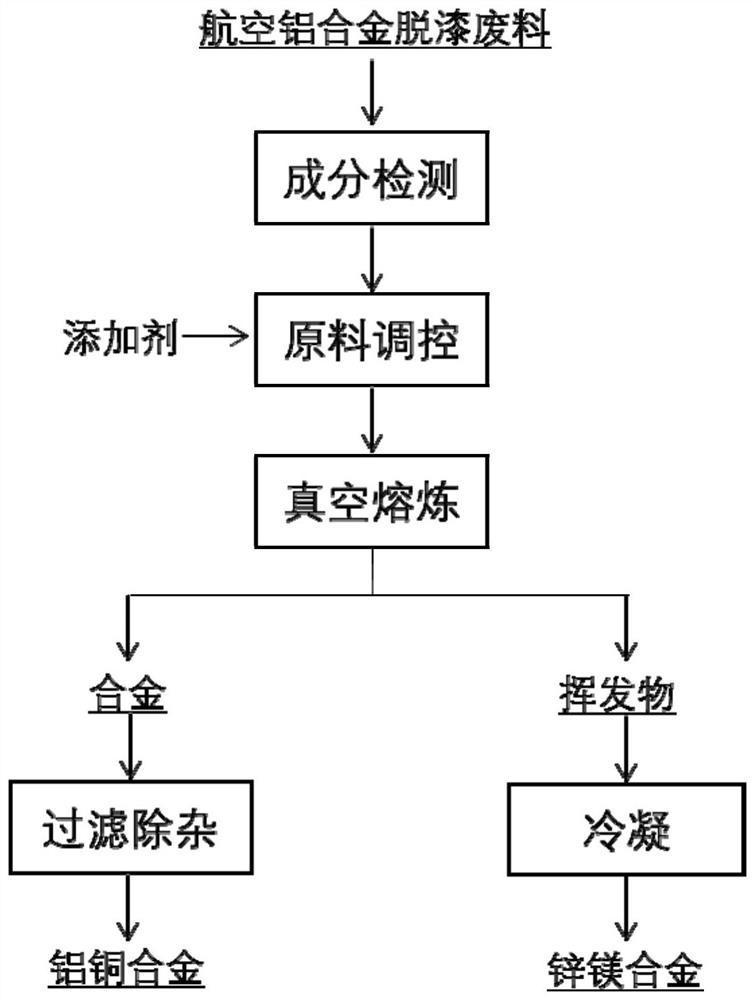 A method for preparing copper-containing aluminum alloy from aviation industry aluminum alloy waste regeneration