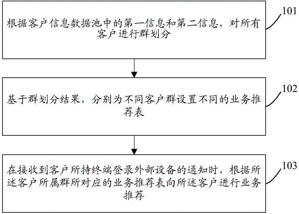 Informationized management method, platform and system