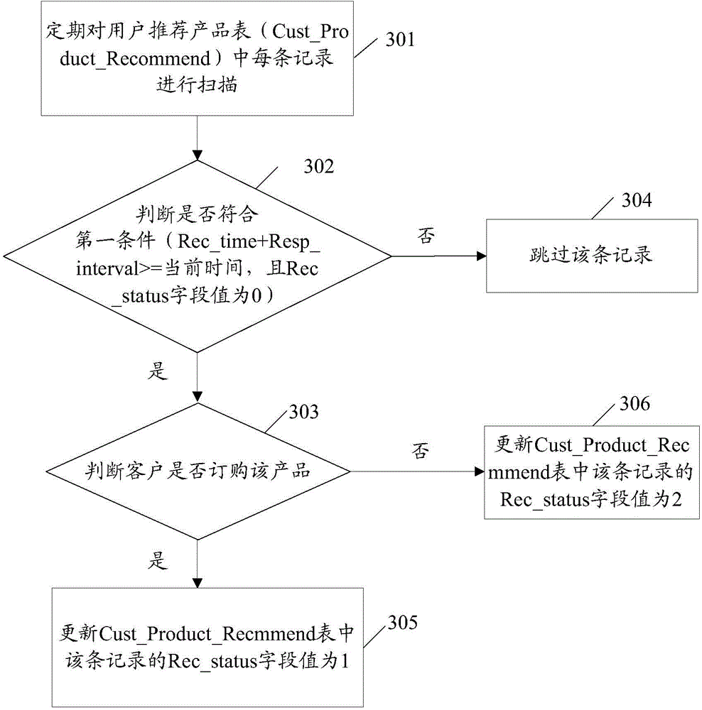 Informationized management method, platform and system