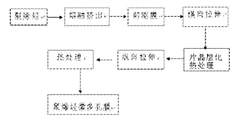 A kind of preparation method of polyolefin microporous film and its obtained microporous film