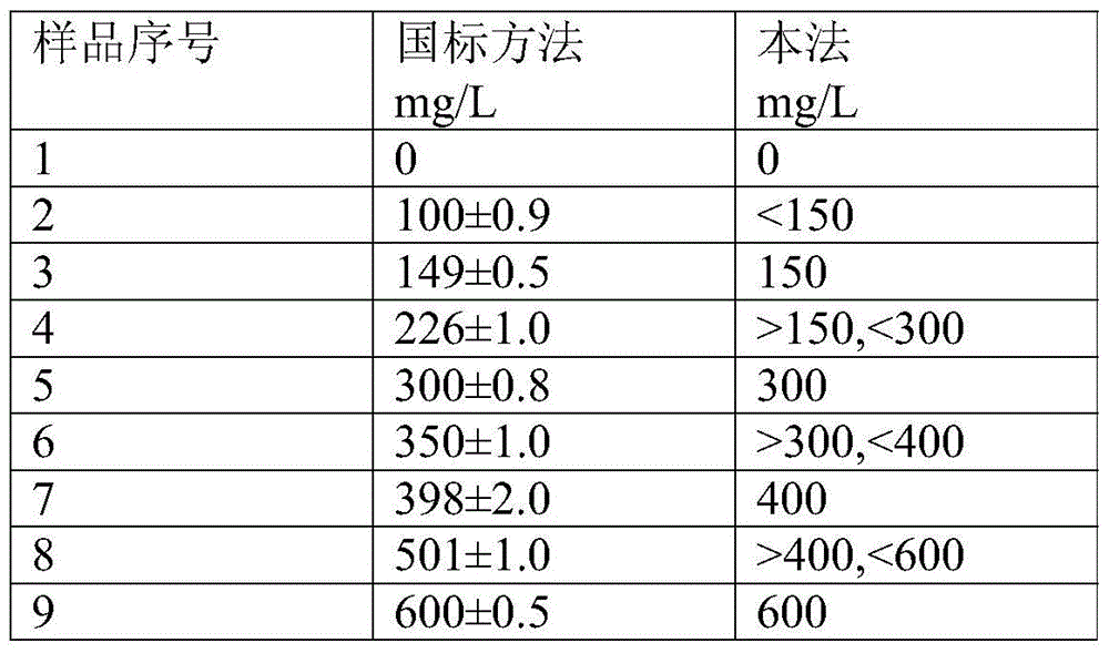 A kind of water quality quaternary ammonium salt semi-quantitative detection method