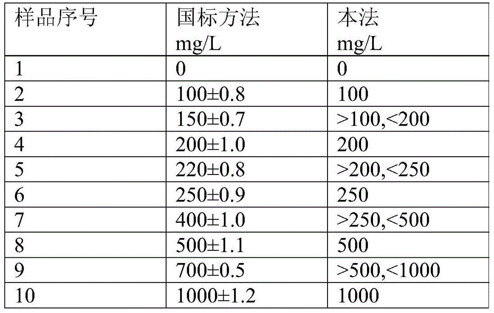 A kind of water quality quaternary ammonium salt semi-quantitative detection method